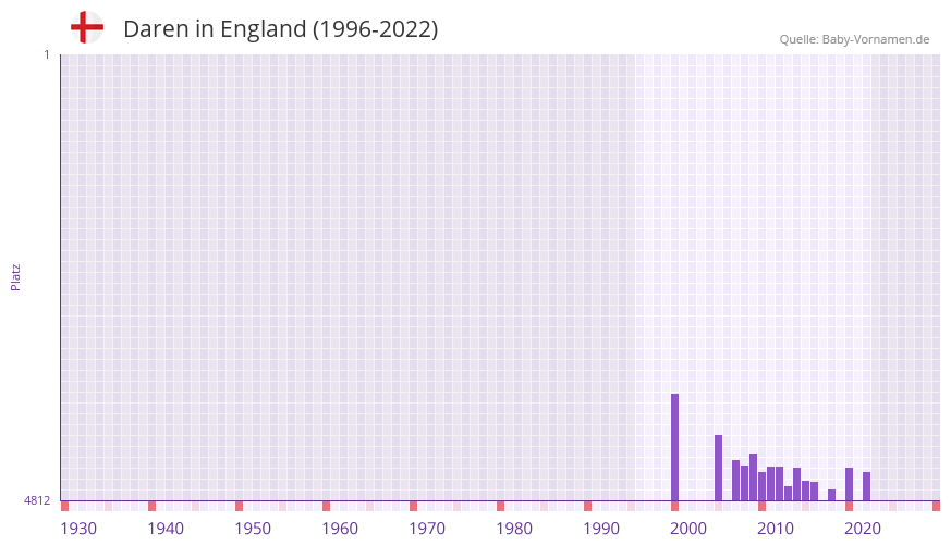 Daren in der Vornamen-Hitliste von England (1996-2022)