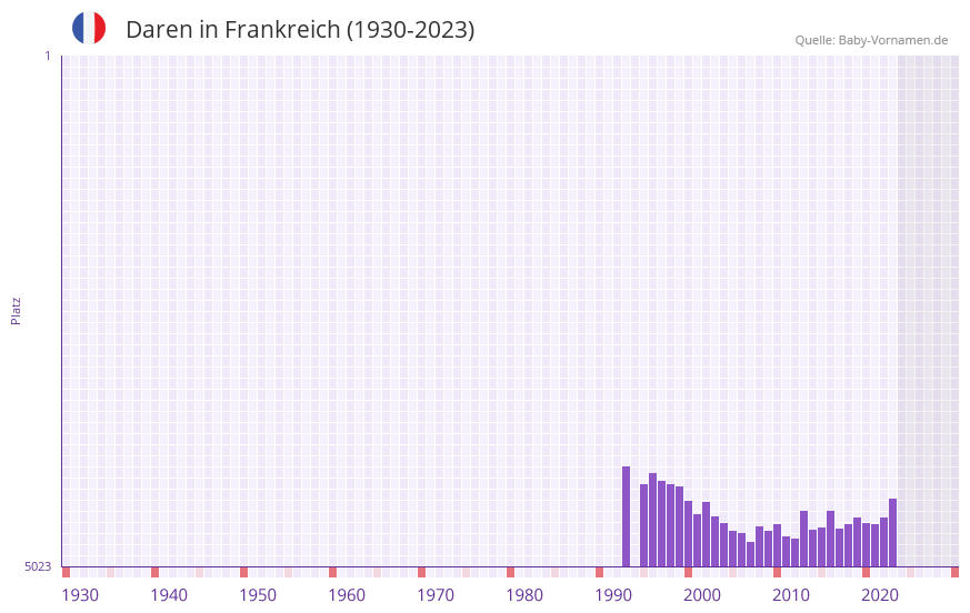 Daren in der Vornamen-Hitliste von Frankreich (1930-2023)