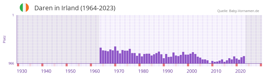 Daren in der Vornamen-Hitliste von Irland (1964-2023)