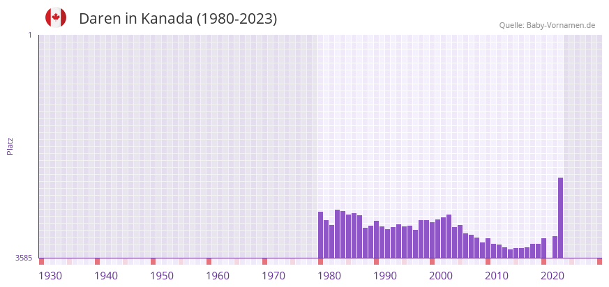 Daren in der Vornamen-Hitliste von Kanada (1980-2023)