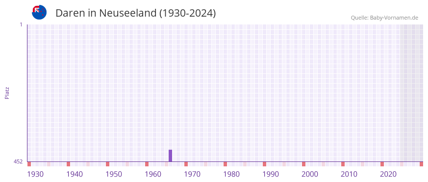 Daren in der Vornamen-Hitliste von Neuseeland (1930-2024)