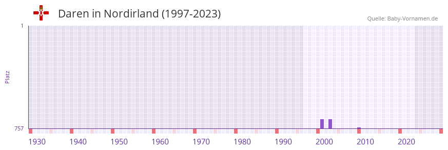 Daren in der Vornamen-Hitliste von Nordirland (1997-2023)