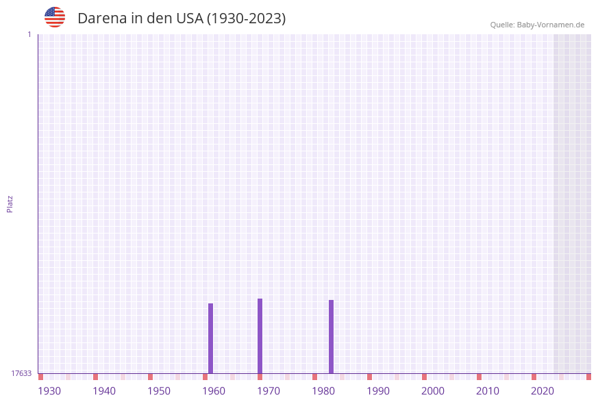 Darena in der Vornamen-Hitliste von den USA (1930-2023)
