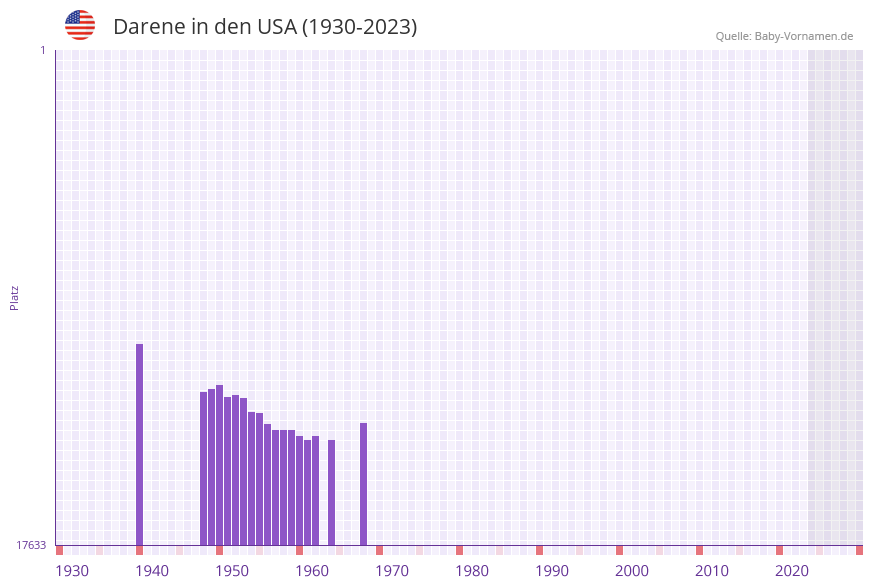 Darene in der Vornamen-Hitliste von den USA (1930-2023) Darene in der Vornamen-Hitliste von den USA (1930-2023)