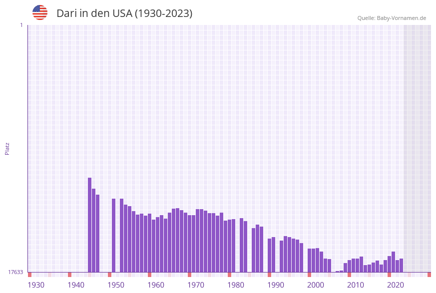 Dari in der Vornamen-Hitliste von den USA (1930-2023)