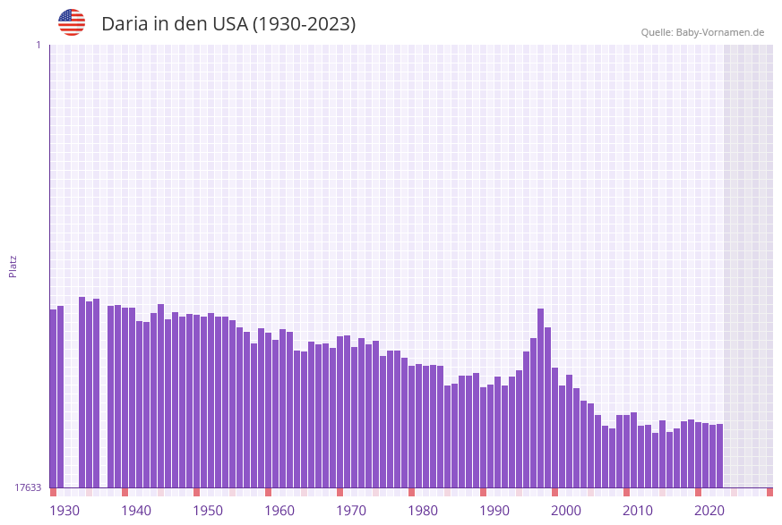 Daria in der Vornamen-Hitliste von den USA (1930-2023)