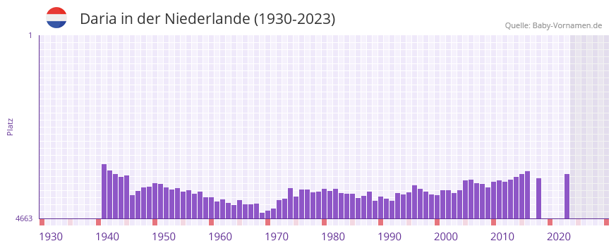 Daria in der Vornamen-Hitliste von der Niederlande (1930-2023)
