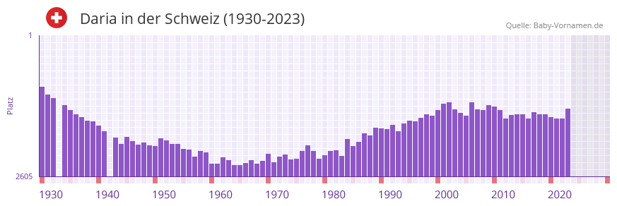 Daria in der Vornamen-Hitliste von der Schweiz (1930-2023)