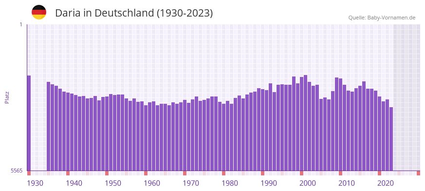 Daria in der Vornamen-Hitliste von Deutschland (1930-2023)