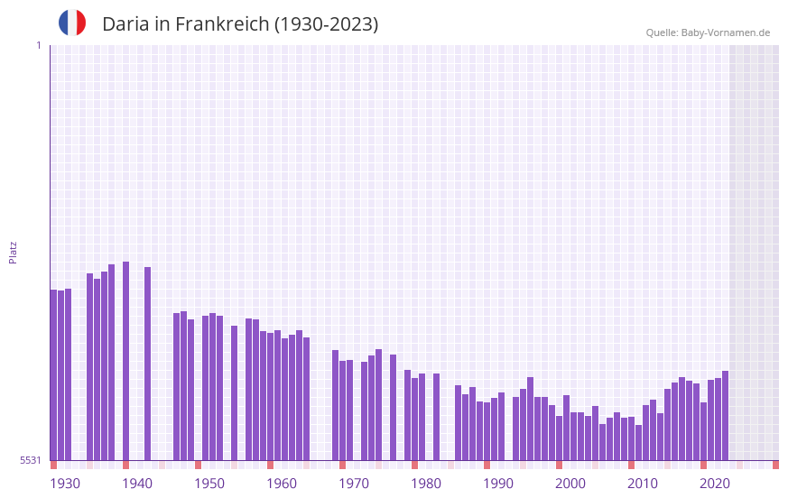 Daria in der Vornamen-Hitliste von Frankreich (1930-2023)