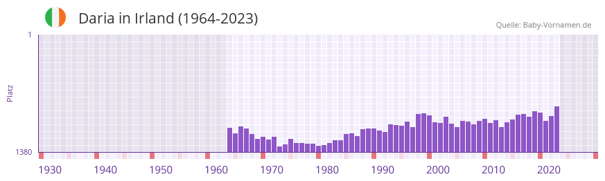 Daria in der Vornamen-Hitliste von Irland (1964-2023)