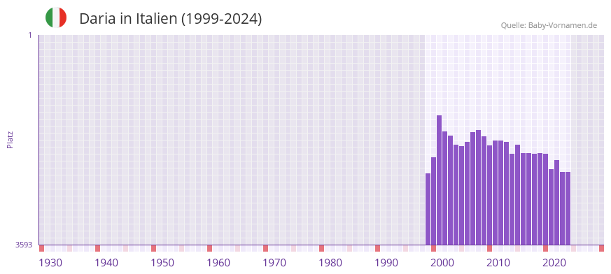 Daria in der Vornamen-Hitliste von Italien (1999-2024)