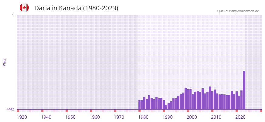 Daria in der Vornamen-Hitliste von Kanada (1980-2023)