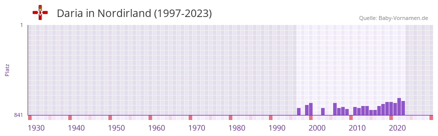 Daria in der Vornamen-Hitliste von Nordirland (1997-2023)