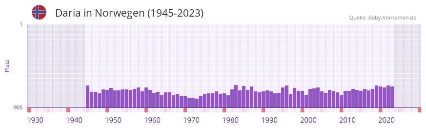 Daria in der Vornamen-Hitliste von Norwegen (1945-2023)