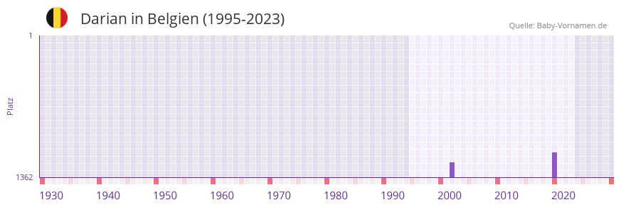 Darian in der Vornamen-Hitliste von Belgien (1995-2023)