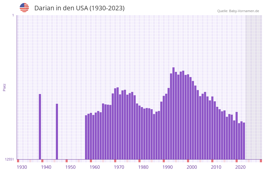 Darian in der Vornamen-Hitliste von den USA (1930-2023)