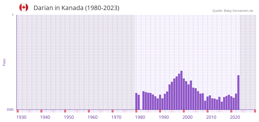 Darian in der Vornamen-Hitliste von Kanada (1980-2023)