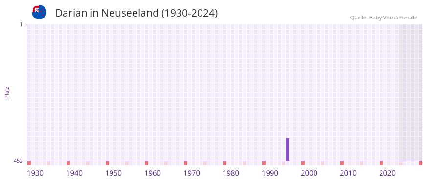Darian in der Vornamen-Hitliste von Neuseeland (1930-2024)