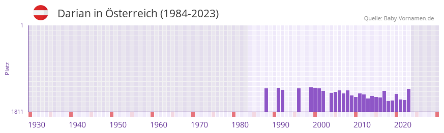 Darian in der Vornamen-Hitliste von sterreich (1984-2023)