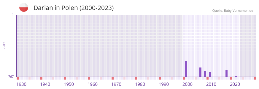 Darian in der Vornamen-Hitliste von Polen (2000-2023)