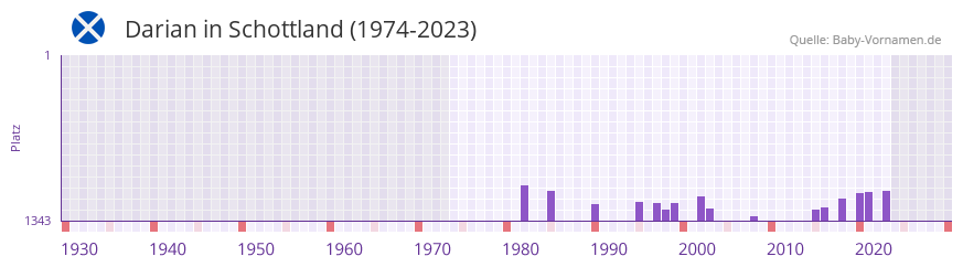 Darian in der Vornamen-Hitliste von Schottland (1974-2023)