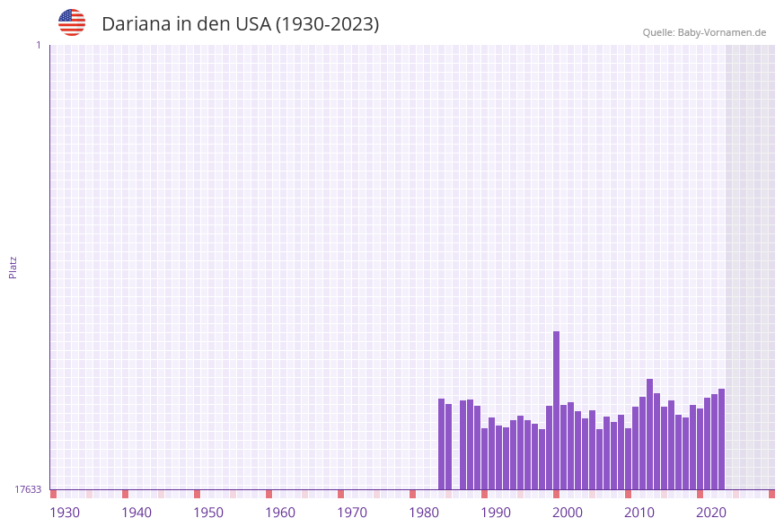 Dariana in der Vornamen-Hitliste von den USA (1930-2023)