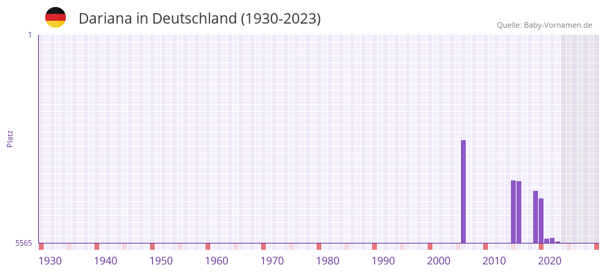 Dariana in der Vornamen-Hitliste von Deutschland (1930-2023)