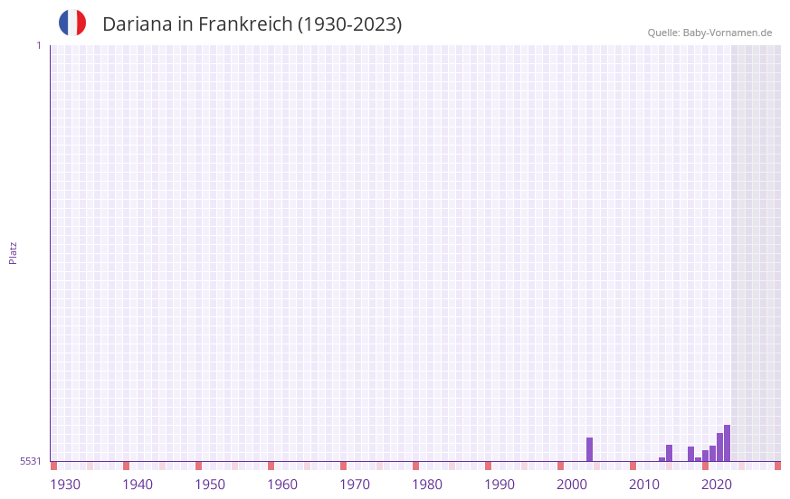 Dariana in der Vornamen-Hitliste von Frankreich (1930-2023)