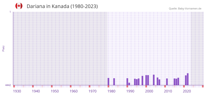 Dariana in der Vornamen-Hitliste von Kanada (1980-2023)