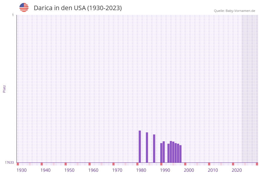 Darica in der Vornamen-Hitliste von den USA (1930-2023)