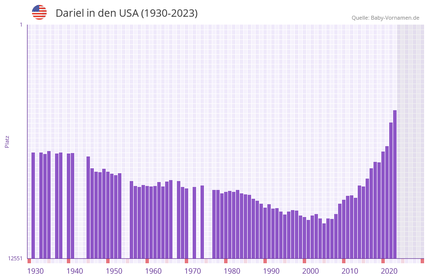 Dariel in der Vornamen-Hitliste von den USA (1930-2023)