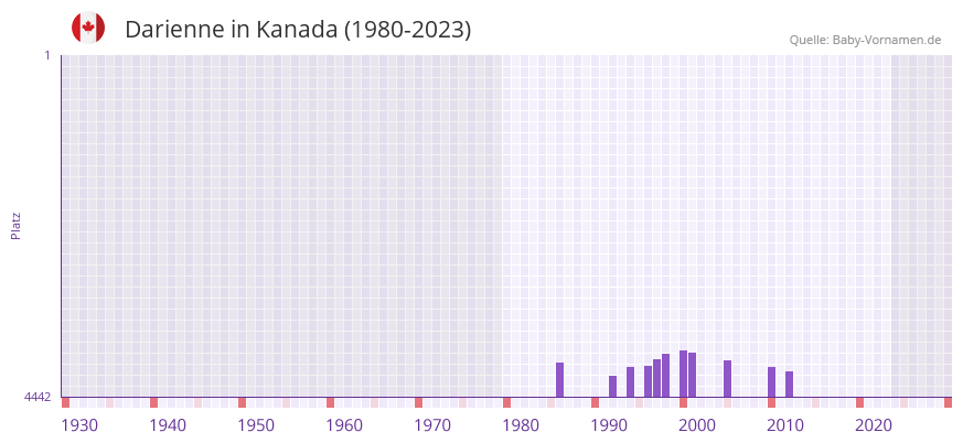Darienne in der Vornamen-Hitliste von Kanada (1980-2023)