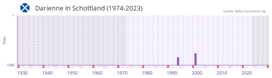 Darienne in der Vornamen-Hitliste von Schottland (1974-2023)