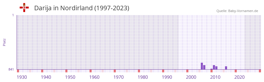 Darija in der Vornamen-Hitliste von Nordirland (1997-2023)
