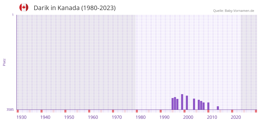 Darik in der Vornamen-Hitliste von Kanada (1980-2023) Darik in der Vornamen-Hitliste von Kanada (1980-2023)