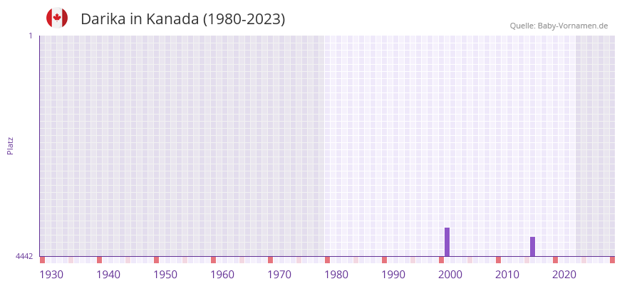 Darika in der Vornamen-Hitliste von Kanada (1980-2023)