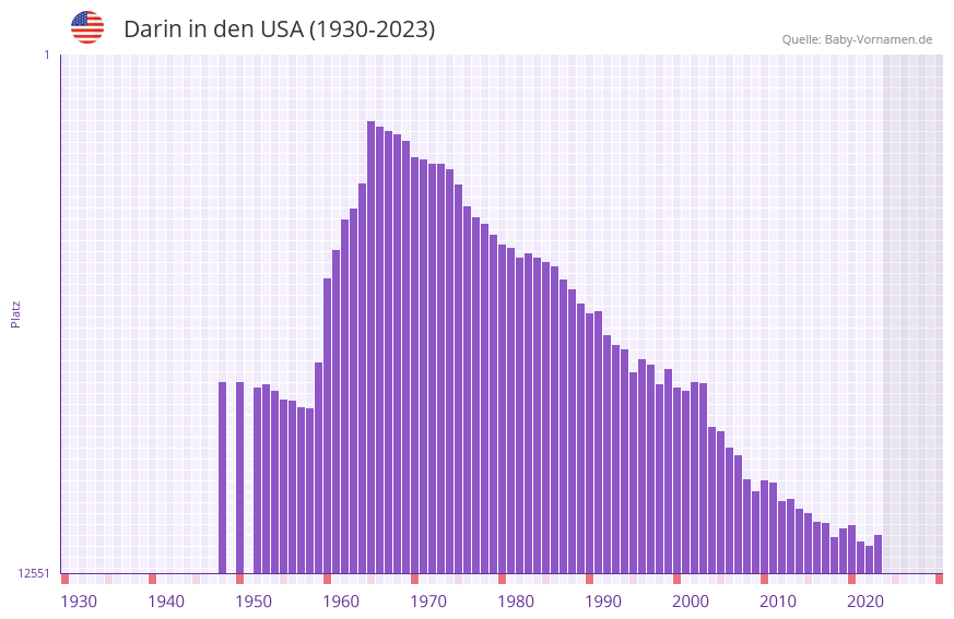 Darin in der Vornamen-Hitliste von den USA (1930-2023)