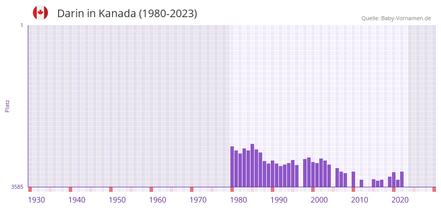Darin in der Vornamen-Hitliste von Kanada (1980-2023)