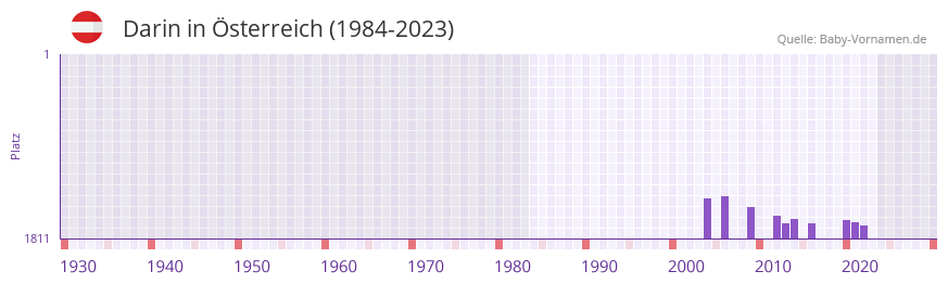Darin in der Vornamen-Hitliste von sterreich (1984-2023)