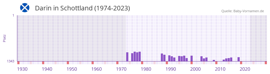 Darin in der Vornamen-Hitliste von Schottland (1974-2023)
