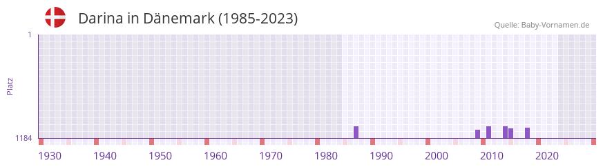 Darina in der Vornamen-Hitliste von Dnemark (1985-2023)