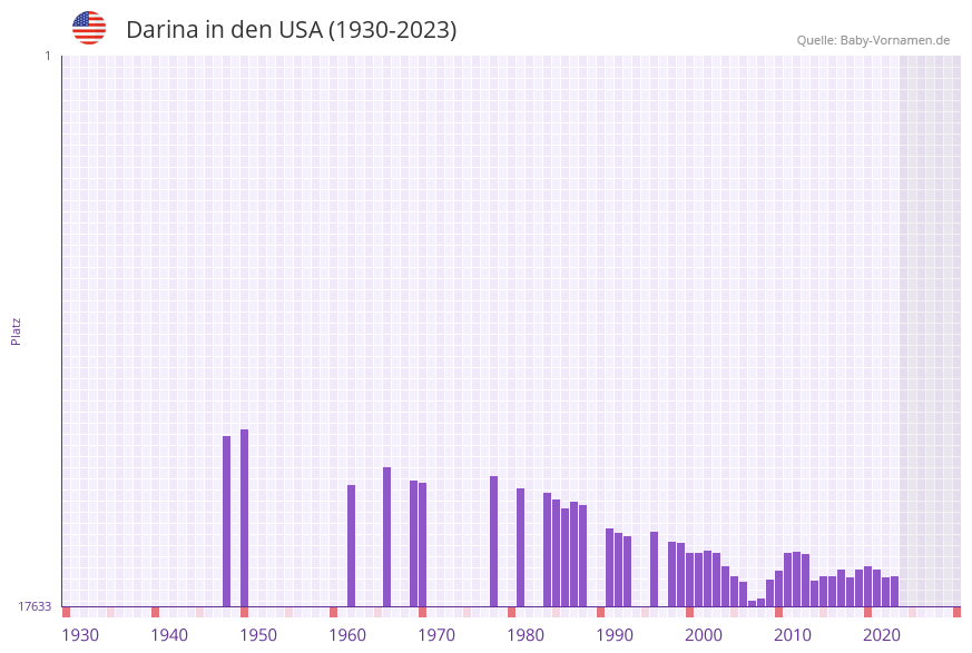 Darina in der Vornamen-Hitliste von den USA (1930-2023)