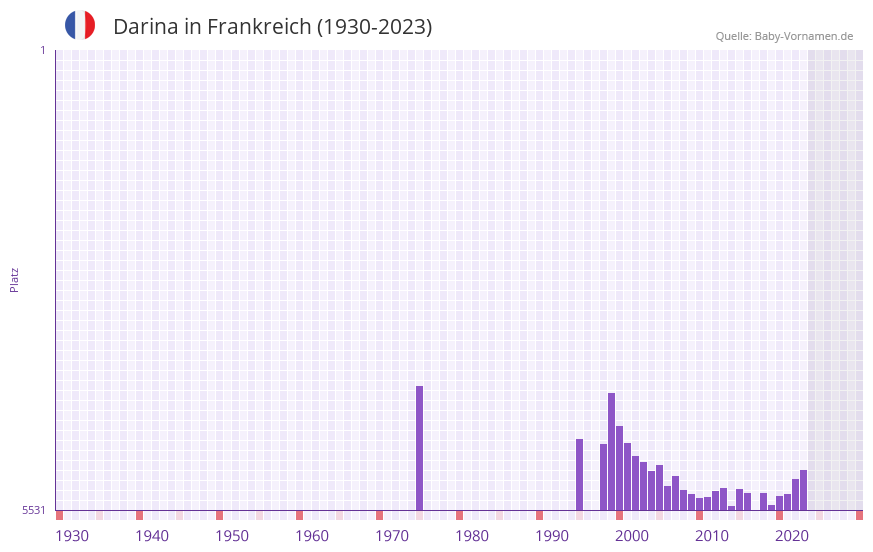 Darina in der Vornamen-Hitliste von Frankreich (1930-2023)
