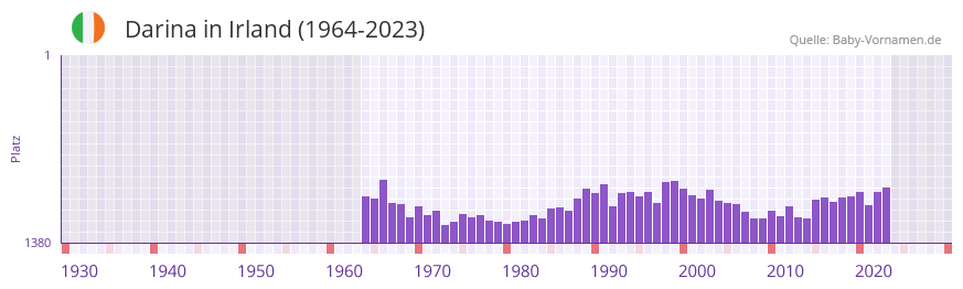 Darina in der Vornamen-Hitliste von Irland (1964-2023)