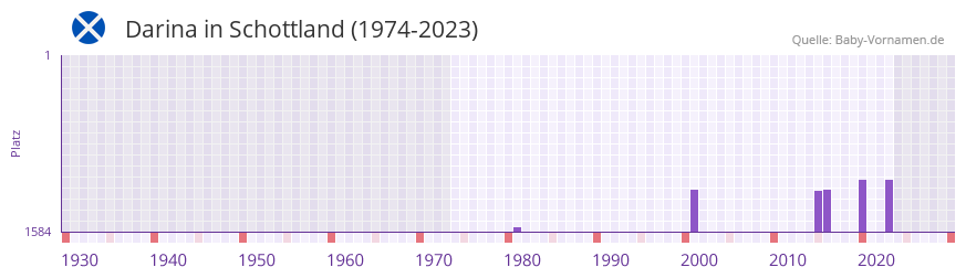 Darina in der Vornamen-Hitliste von Schottland (1974-2023)