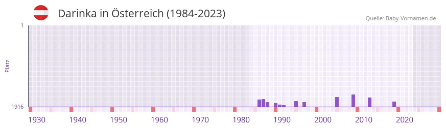 Darinka in der Vornamen-Hitliste von Österreich (1984-2023) Darinka in der Vornamen-Hitliste von Österreich (1984-2023)