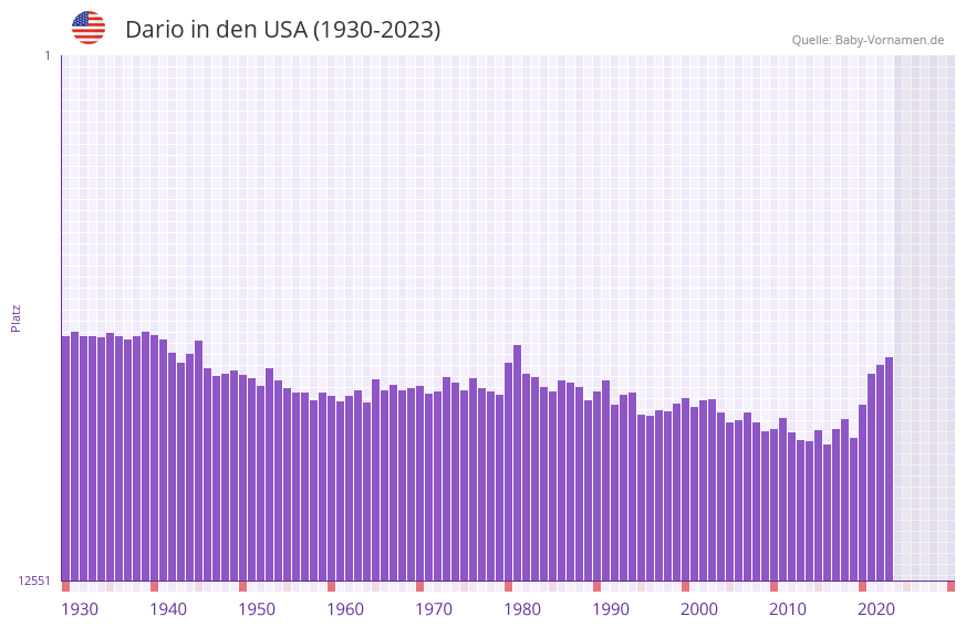 Dario in der Vornamen-Hitliste von den USA (1930-2023)