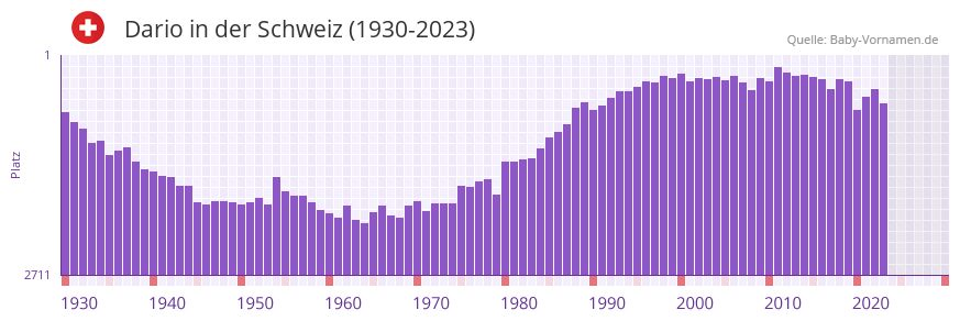 Dario in der Vornamen-Hitliste von der Schweiz (1930-2023)