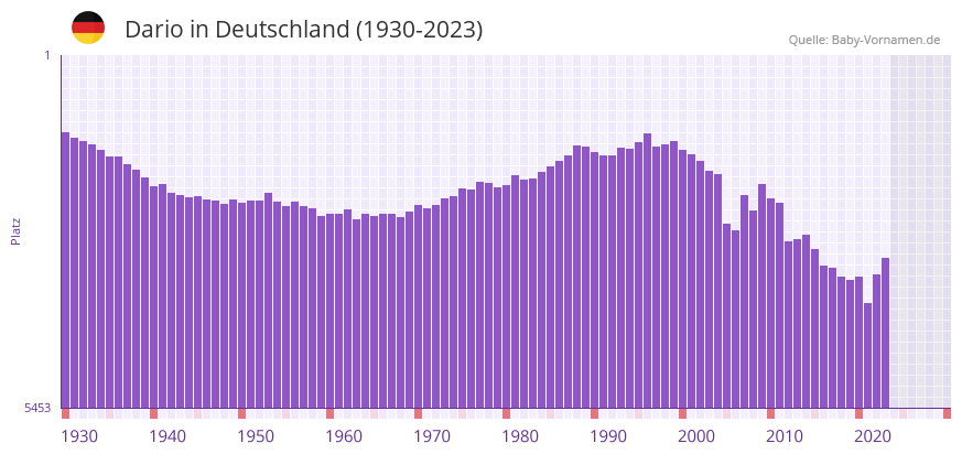 Dario in der Vornamen-Hitliste von Deutschland (1930-2023)